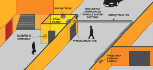 Impianti pressurizzazione zone filtro